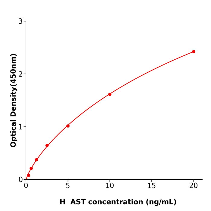 种属齐全AST Elisa kit / 人天门冬氨酸氨基转移酶免疫试剂盒