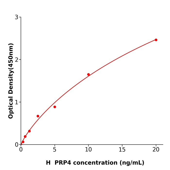 PRP4 Elisa kit / 人富含脯氨酸蛋白4检测试剂盒高灵敏度