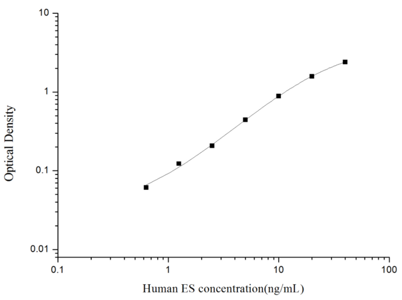 人内皮抑制素(ES)ELISA试剂盒 YB74076Hu
