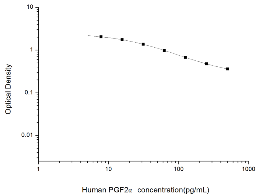 人前列腺素F2α(PGF2α)ELISA试剂盒 YB74077Hu