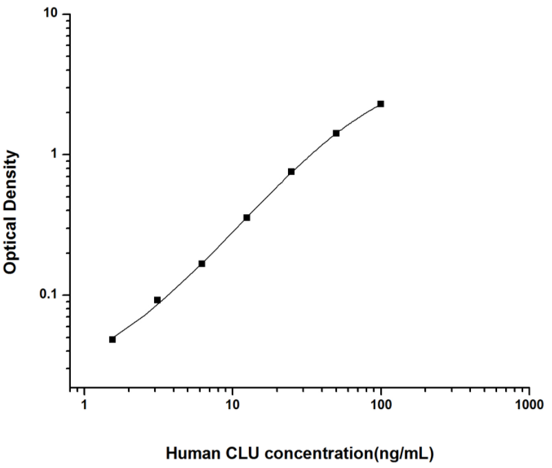人丛生蛋白(CLU)ELISA试剂盒 YB74078Hu