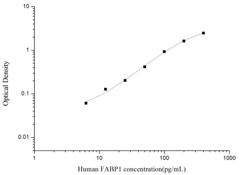 人脂肪酸结合蛋白1(FABP1)ELISA试剂盒 YB74080Hu