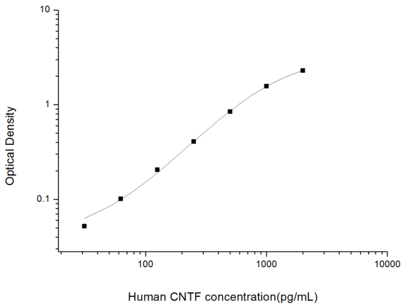 人睫状神经营养因子(CNTF)ELISA试剂盒 YB74081Hu