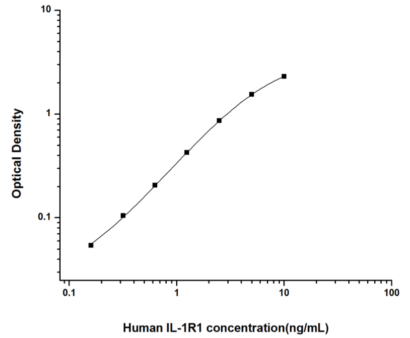 人白介素1受体Ⅰ(IL-1R1)ELISA试剂盒 YB74082Hu