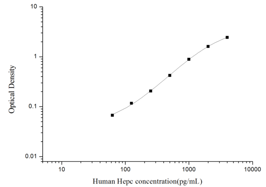 人铁调素(Hepc)ELISA试剂盒 YB74083Hu