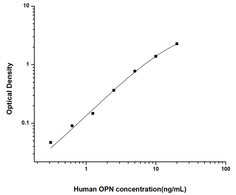 人骨桥素(OPN)ELISA试剂盒 YB74084Hu