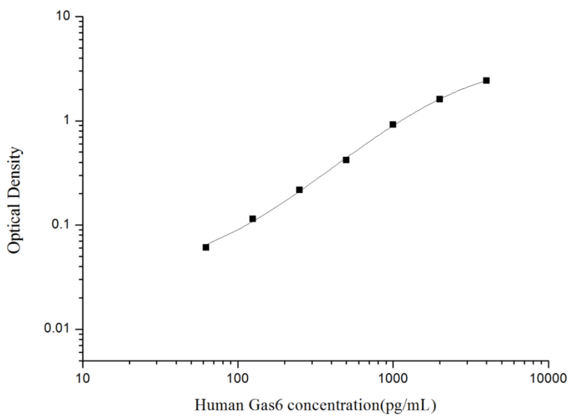 人生长停滞特异性蛋白6(Gas6)ELISA试剂盒 YB74086Hu