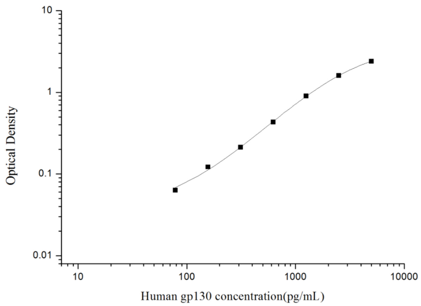 人可溶性糖蛋白130(sgp130)ELISA试剂盒 YB74089Hu