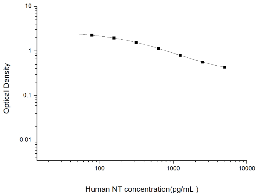 人神经降压素(NT)ELISA试剂盒 YB74090Hu