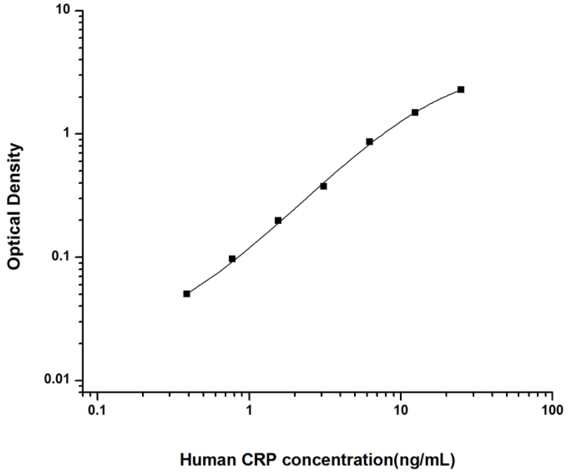 人C反应蛋白(CRP)ELISA试剂盒 YB74091Hu