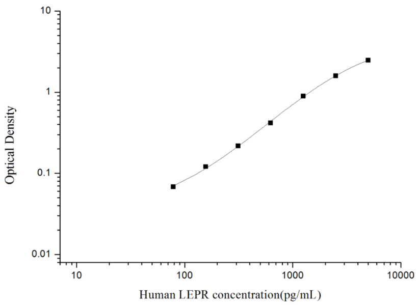人瘦素受体(LEPR)ELISA试剂盒 YB74093Hu