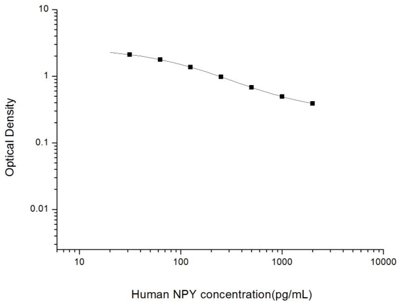 人神经肽Y(NPY)ELISA试剂盒 YB74094Hu
