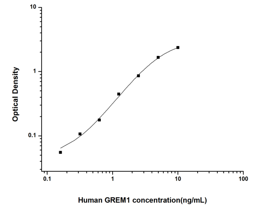 人骨形态形成蛋白拮抗蛋白1(GREM1)ELISA试剂盒 YB74096Hu
