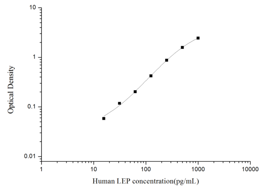 人瘦素(LEP)ELISA试剂盒 YB74098Hu