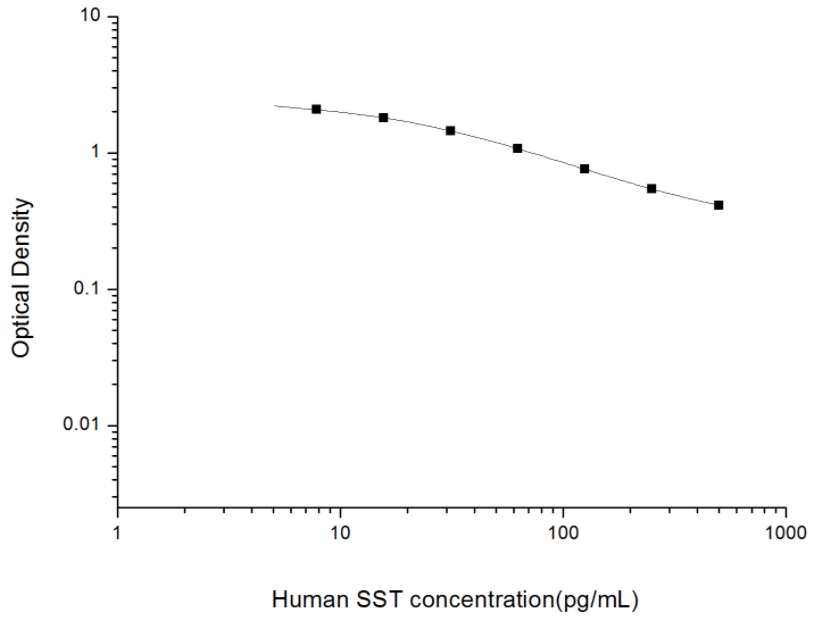 人生长抑素(SST)ELISA试剂盒 YB74102Hu