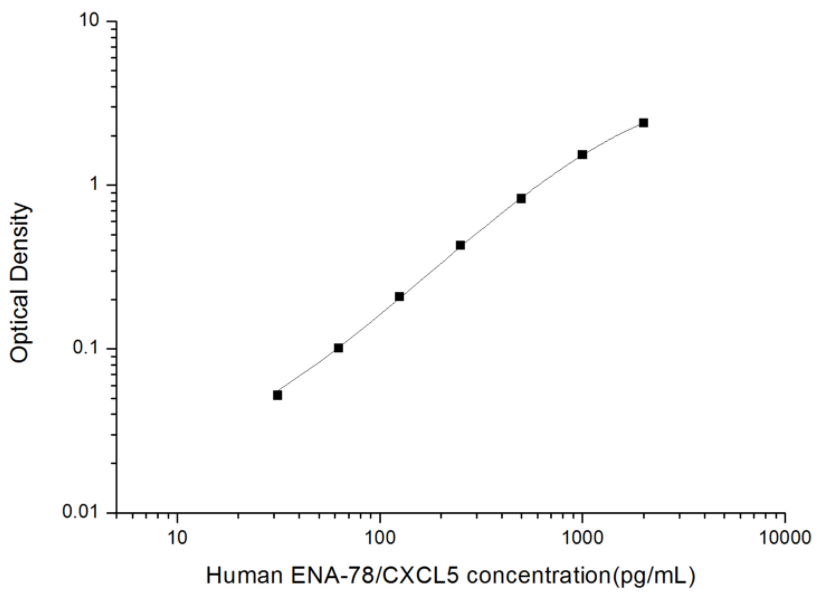 人上皮中性粒细胞活化肽78(ENA-78/CXCL5)ELISA试剂盒 YB74103Hu
