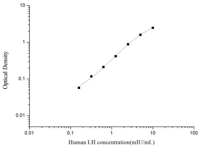 人促黄体生成激素(LH)ELISA试剂盒 YB74104Hu