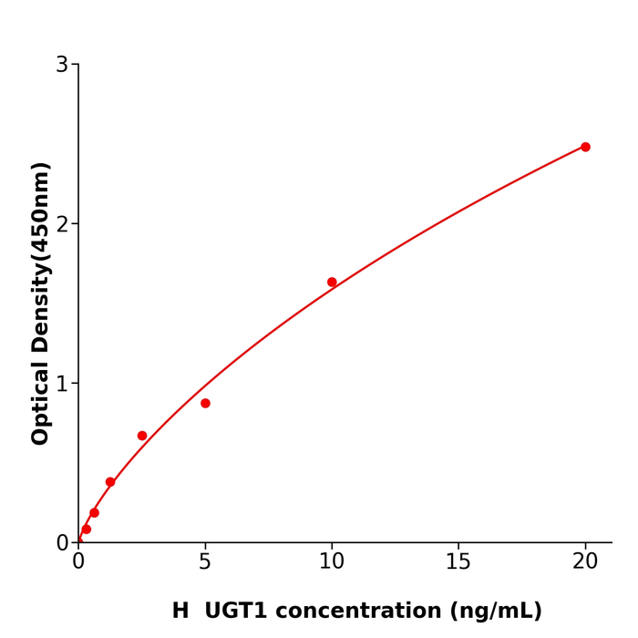 UGT1 Elisa kit / 人尿苷二磷酸葡萄糖醛酸转移酶1酶联检测试剂盒方便快捷