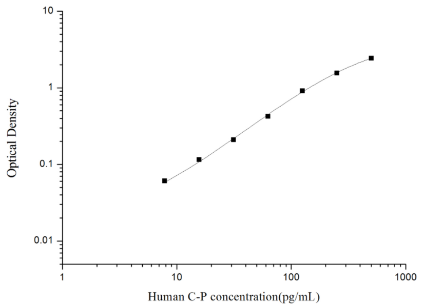 人C肽(C-P)ELISA试剂盒 YB74105Hu