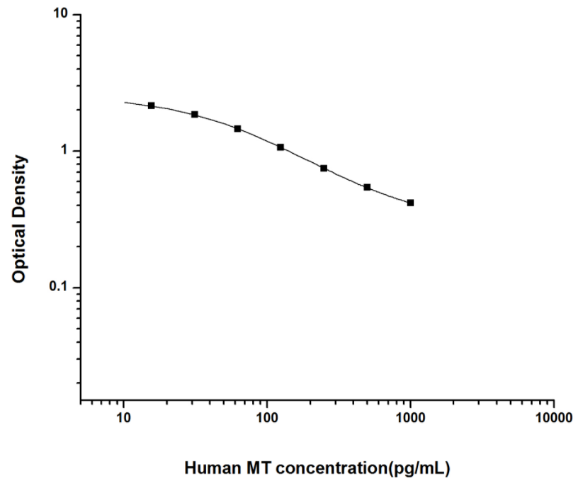 人褪黑素(MT)ELISA试剂盒 YB74106Hu