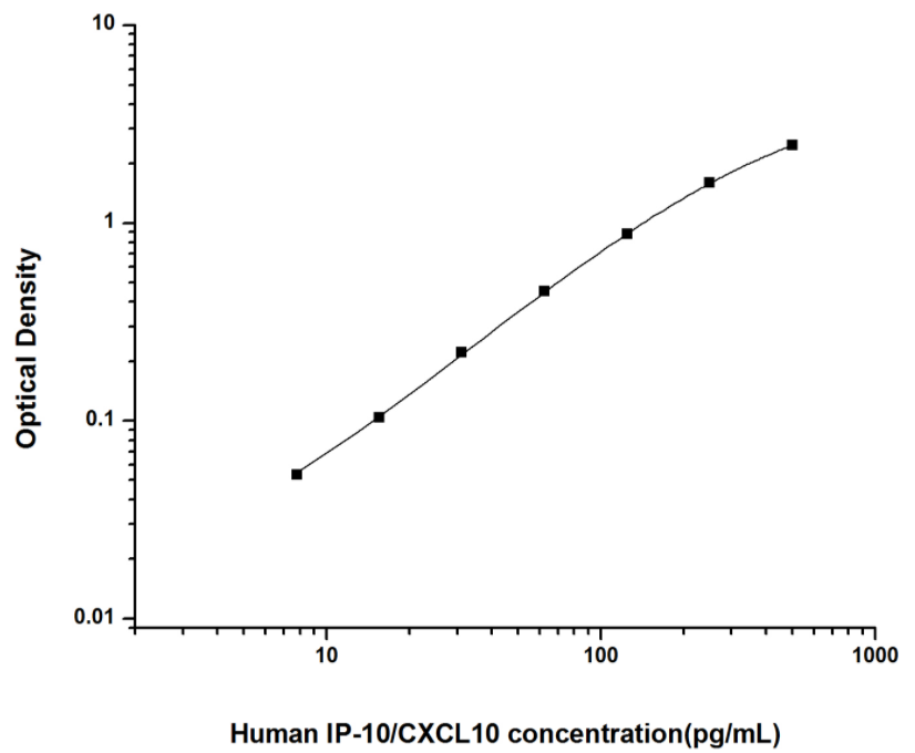 人10kDa干扰素γ诱导蛋白(IP-10/CXCL10)ELISA试剂盒 YB74109Hu