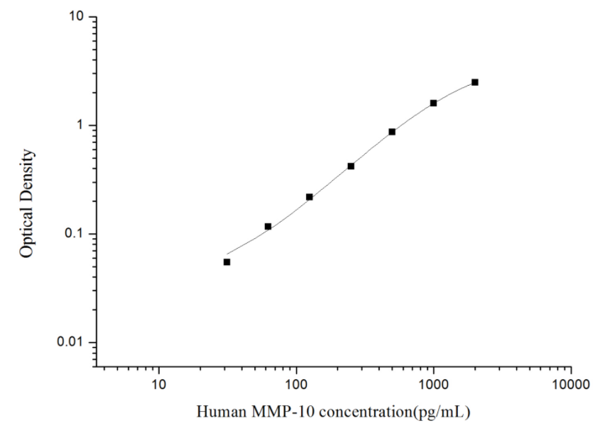 人基质金属蛋白酶10(MMP-10)ELISA试剂盒 YB74110Hu