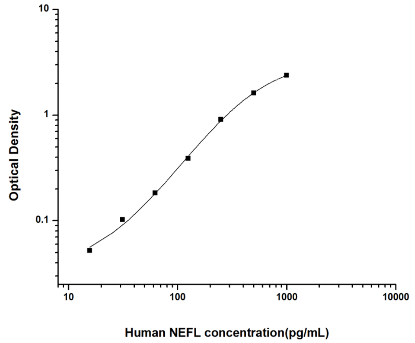 人轻肽神经丝蛋白(NEFL)ELISA试剂盒 YB74112Hu