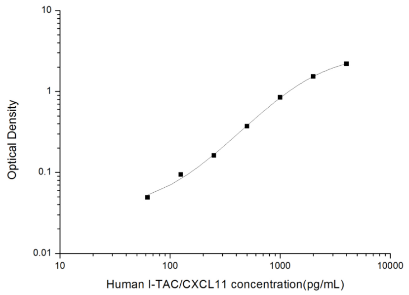 人干扰素诱导T细胞α亚族趋化因子(I-TAC/CXCL11)ELISA试剂盒 YB74113Hu