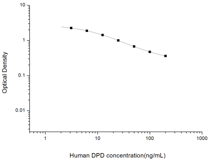 人脱氧吡啶酚(DPD)ELISA试剂盒 YB74115Hu