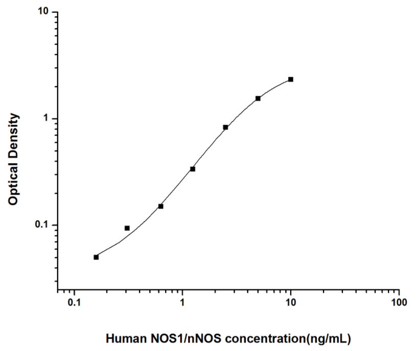 人神经型一氧化氮合酶(NOS1/nNOS)ELISA试剂盒 YB74117Hu
