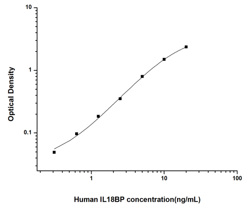 人白介素18结合蛋白(IL18BP)ELISA试剂盒 YB74118Hu