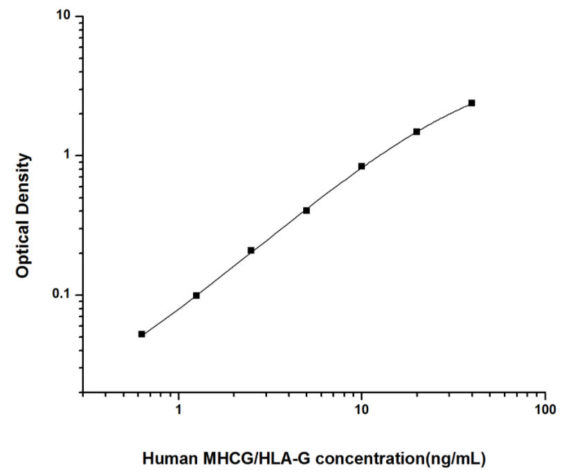 人Ⅰ类主要组织相容性复合体G(MHCG/HLA-G)ELISA试剂盒 YB74120Hu