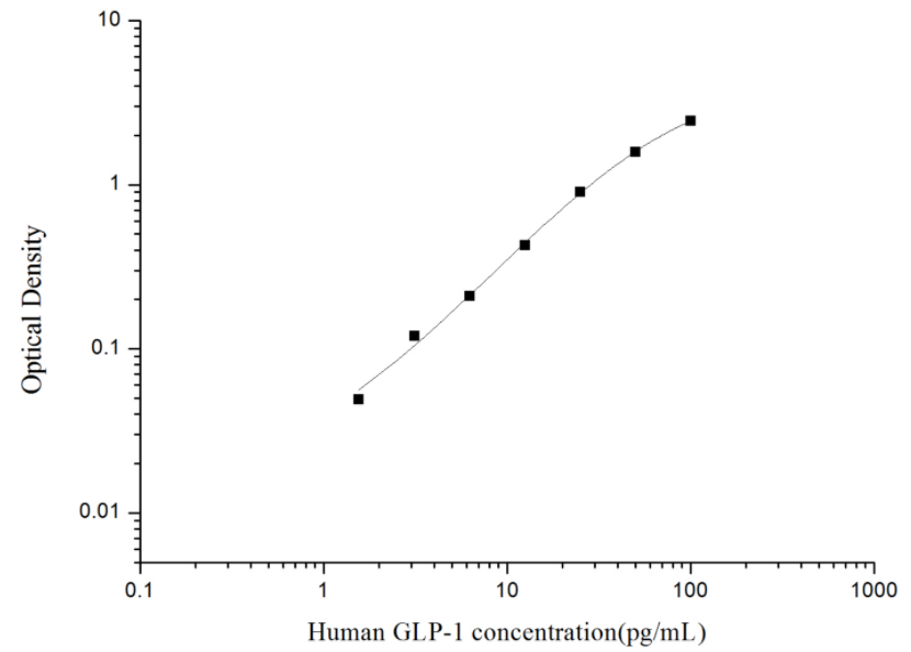 人胰高血糖素样肽1(GLP-1)ELISA试剂盒 YB74121Hu