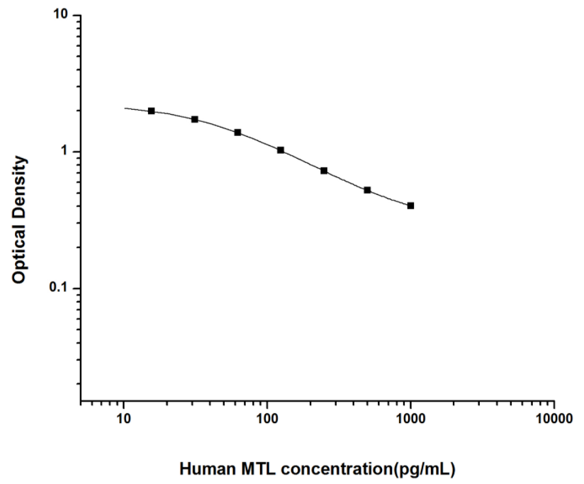 人胃动素(MTL)ELISA试剂盒 YB74122Hu