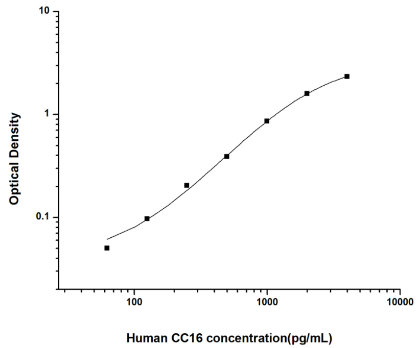 人克拉拉细胞蛋白(CC16)ELISA试剂盒 YB74123Hu