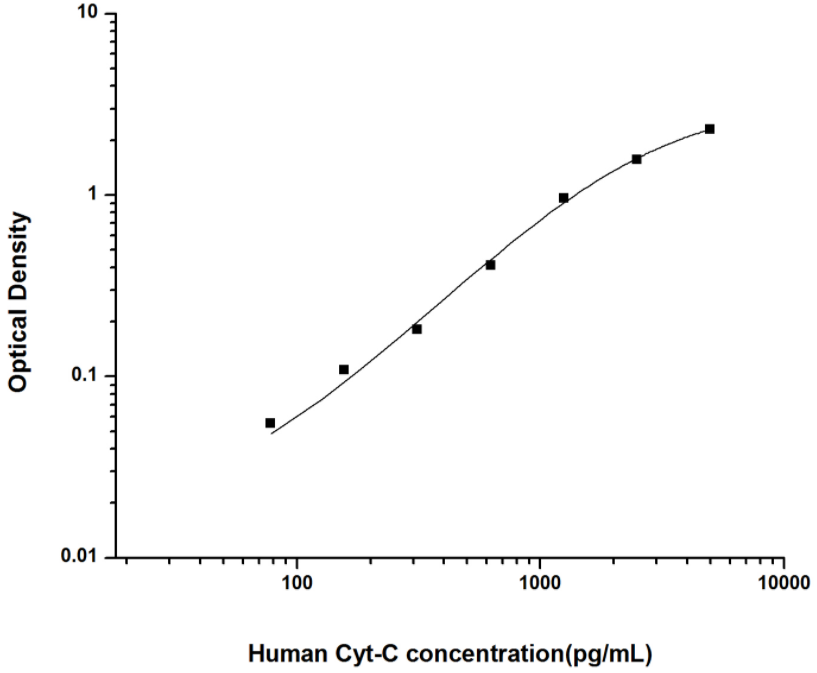 人细胞色素C(Cyt-C)ELISA试剂盒 YB74130Hu