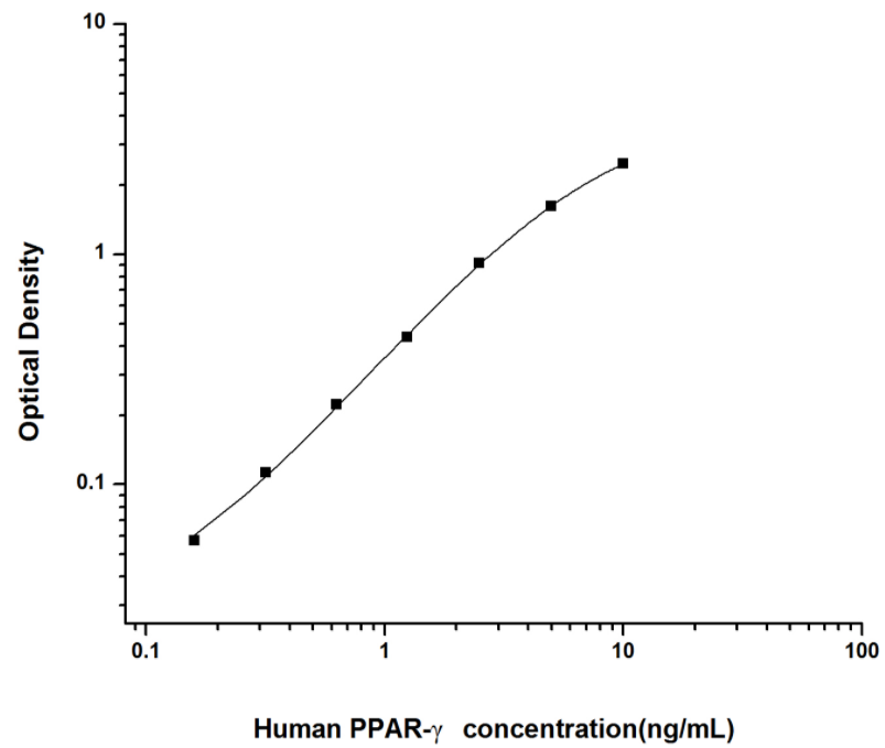 人过氧化物酶体增殖物激活受体γ(PPAR-γ)ELISA试剂盒 YB74131Hu