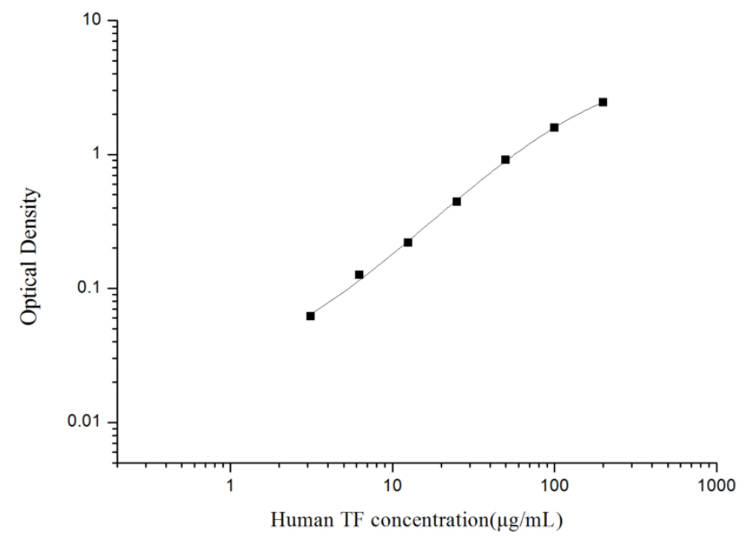 人转铁蛋白(TF)ELISA试剂盒 YB74134Hu