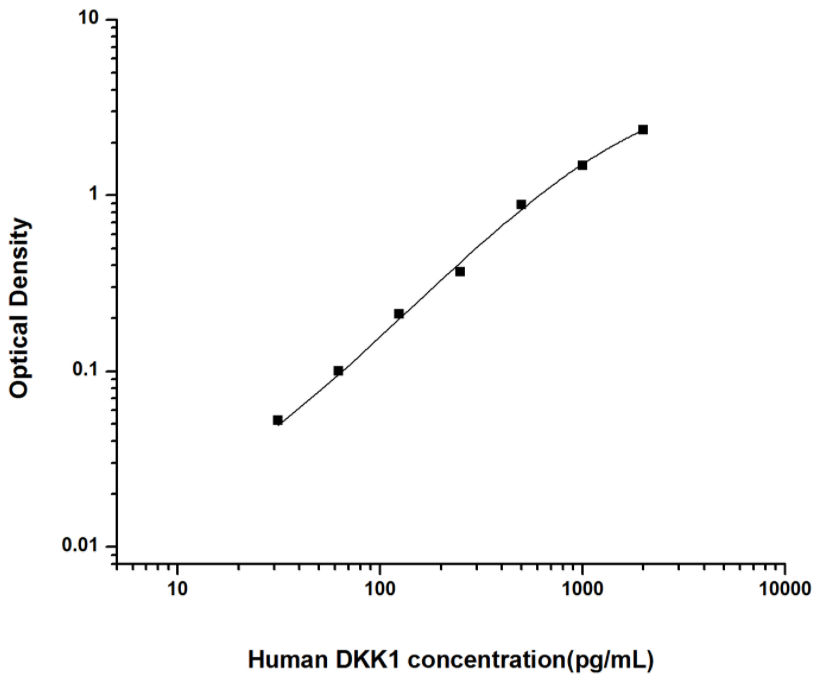 人Dickkopf相关蛋白1(DKK1)ELISA试剂盒 YB74135Hu