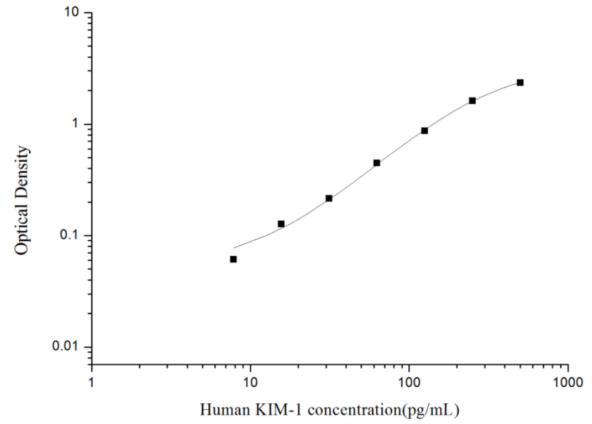 人肾损伤分子1(KIM-1)ELISA试剂盒 YB74136Hu