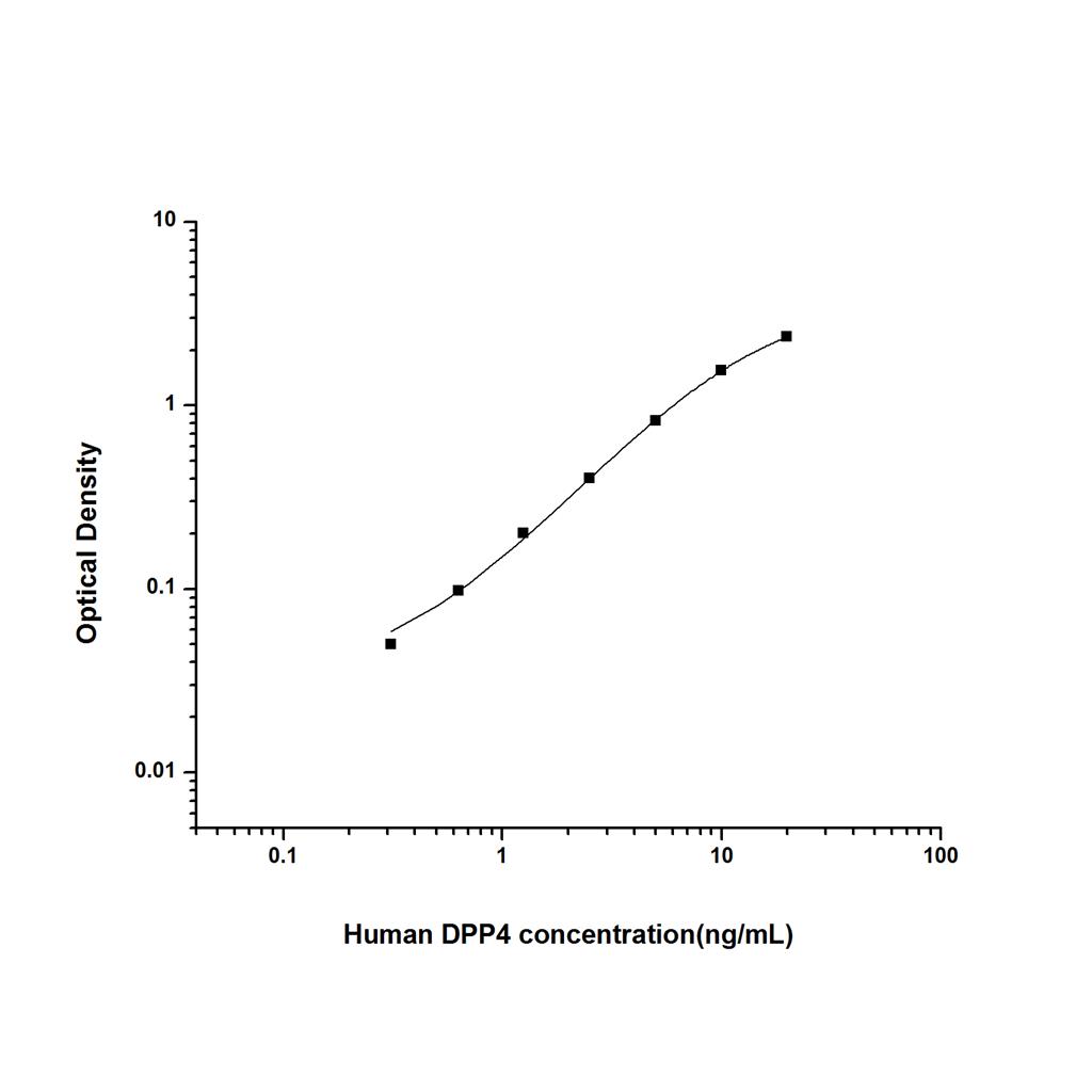人二肽基肽酶Ⅳ(DPP4)ELISA试剂盒 YB74137Hu