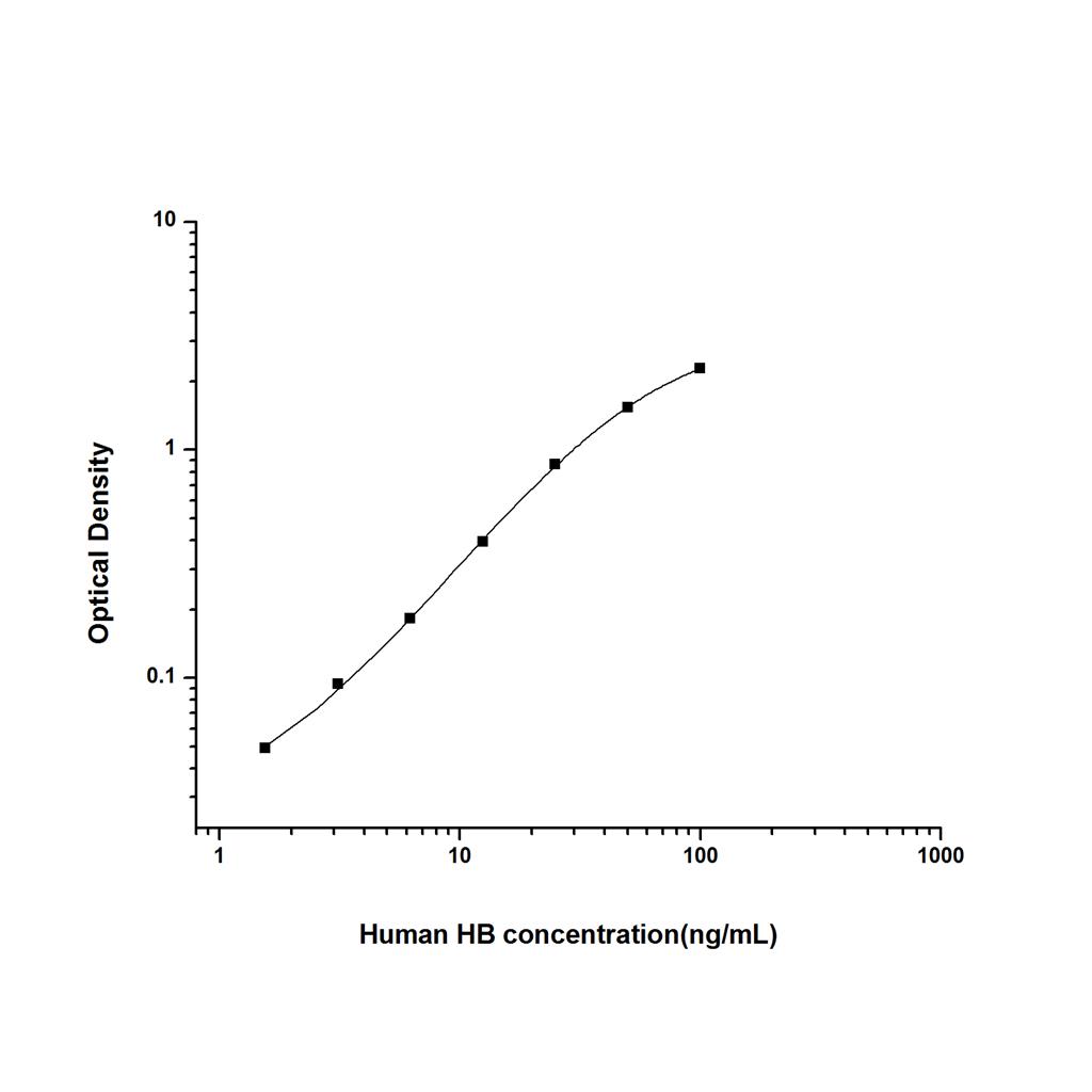人血红蛋白(HB)ELISA试剂盒 YB74144Hu