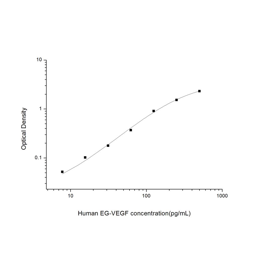 人内分泌腺来源的血管内皮生长因子(EG-VEGF)ELISA试剂盒 YB74149Hu