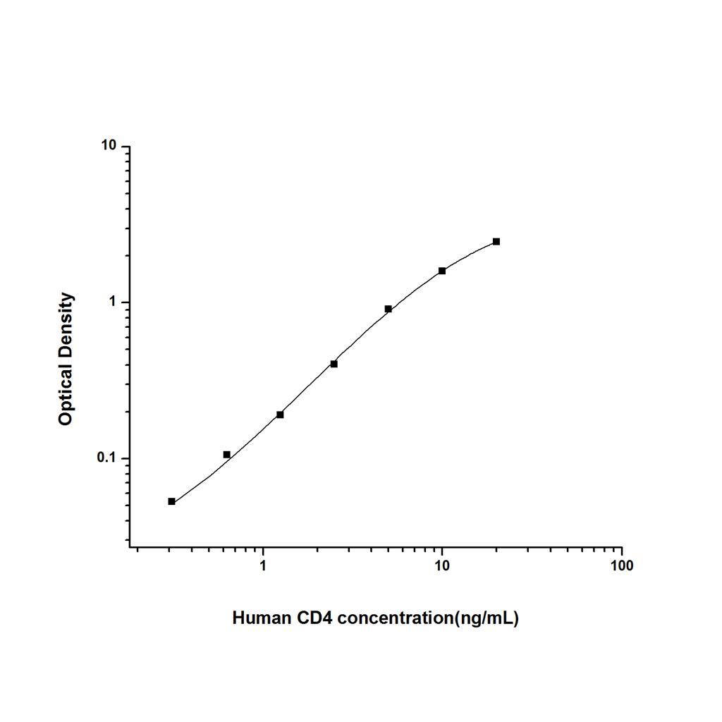 人白细胞分化抗原CD4(CD4)ELISA试剂盒 YB74150Hu