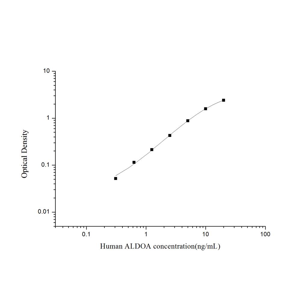 人果糖二磷酸醛缩酶A(ALDOA)ELISA试剂盒 YB74153Hu