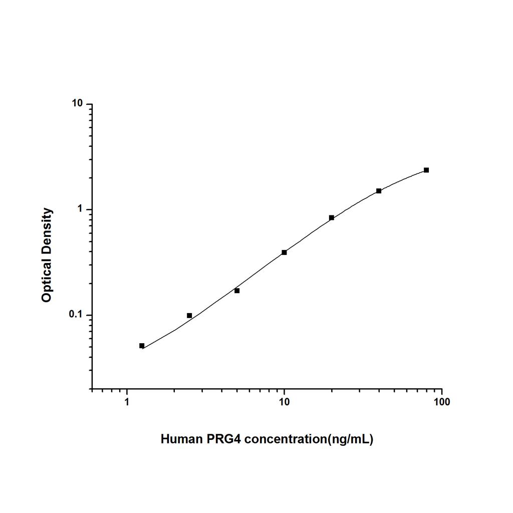人蛋白聚糖4(PRG4)ELISA试剂盒 YB74156Hu