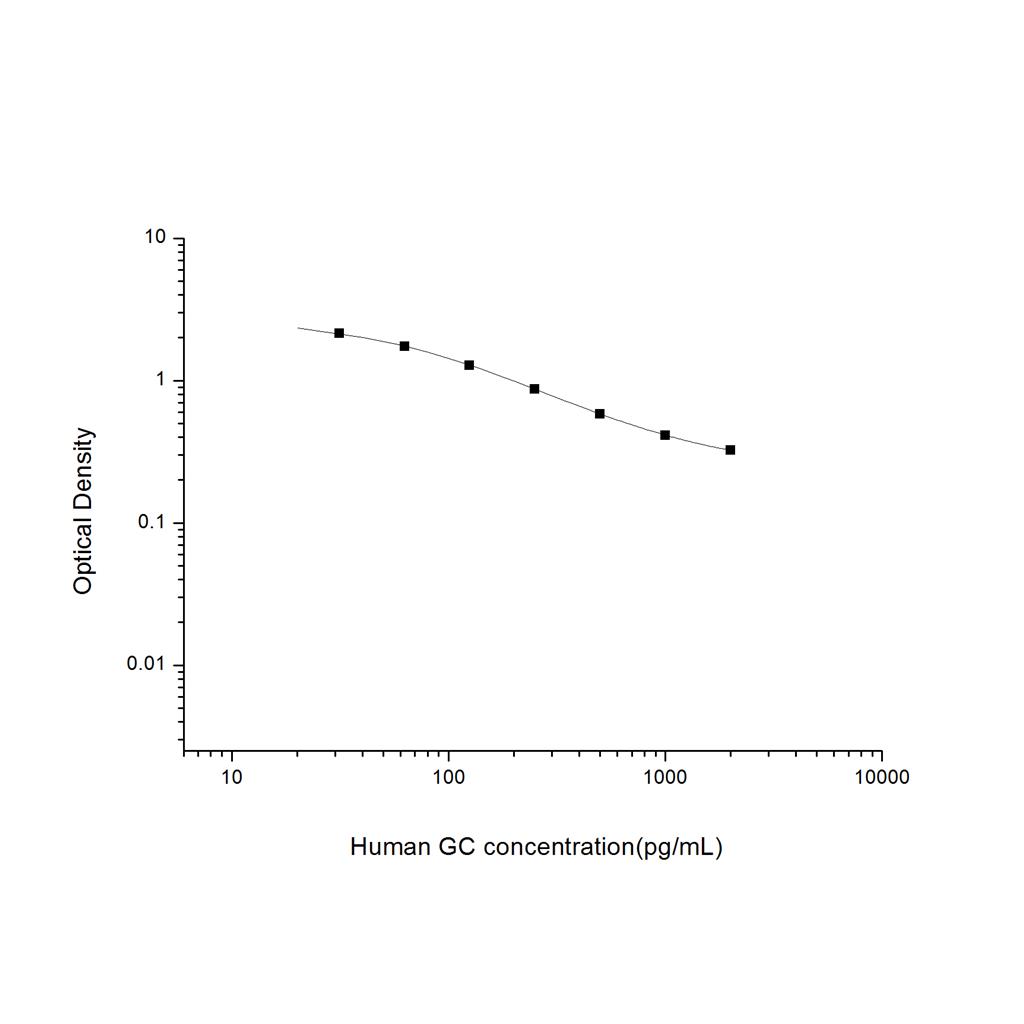 人胰高血糖素(GC)ELISA试剂盒 YB74161Hu