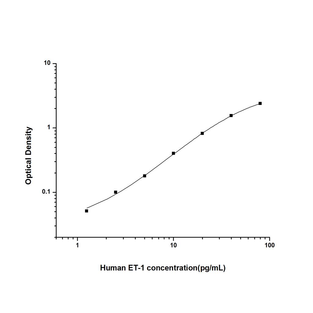 人内皮素1(ET-1)ELISA试剂盒 YB74162Hu