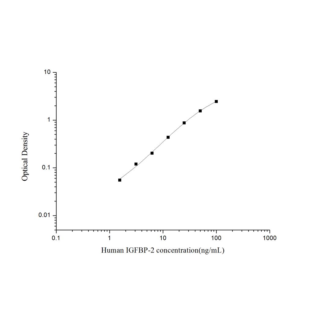 人胰岛素样生长因子结合蛋白2(IGFBP-2)ELISA试剂盒 YB74165Hu