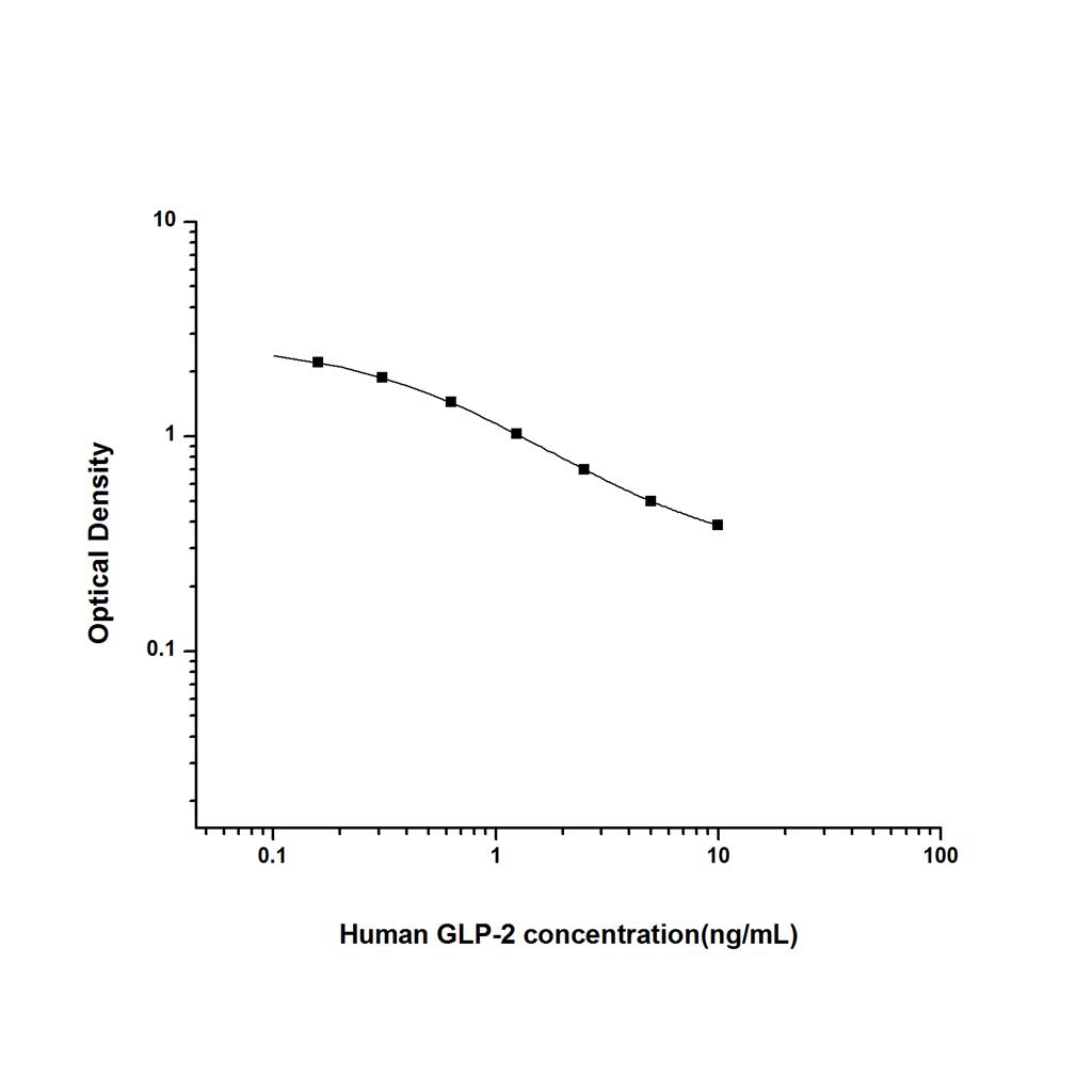 人胰高血糖素样肽2(GLP-2)ELISA试剂盒 YB74166Hu